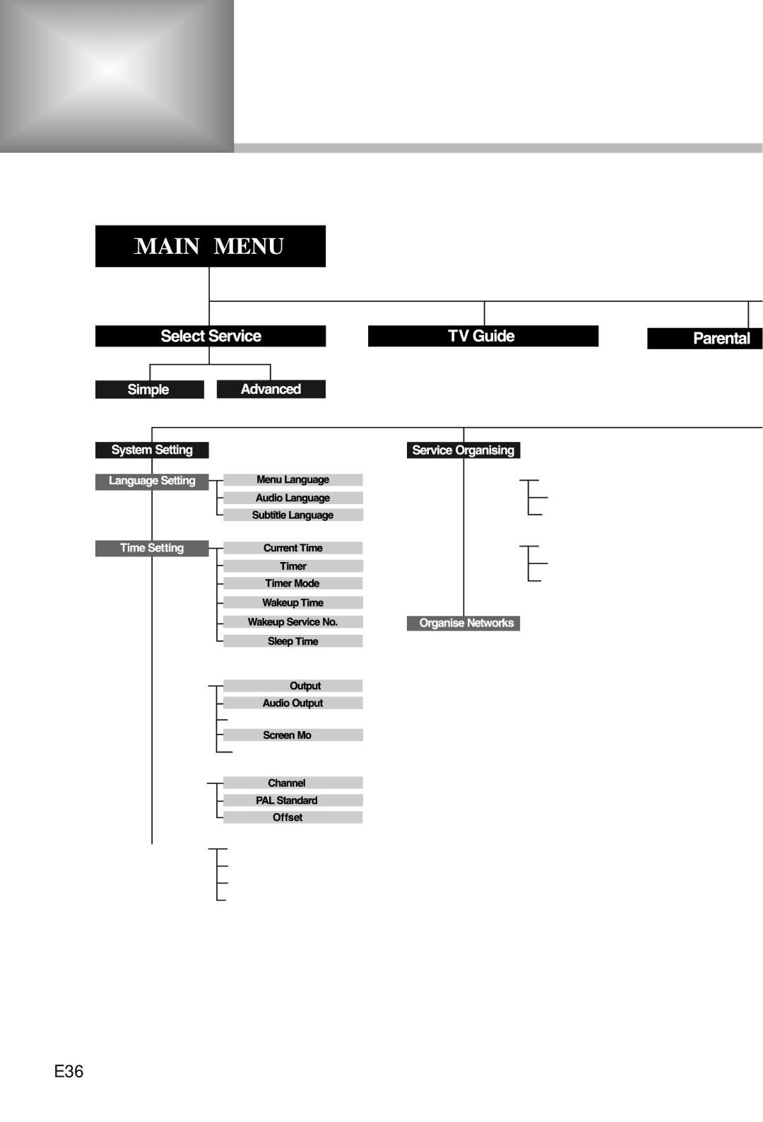 Humax IRCI-5400Z manual Menu Map, E36 