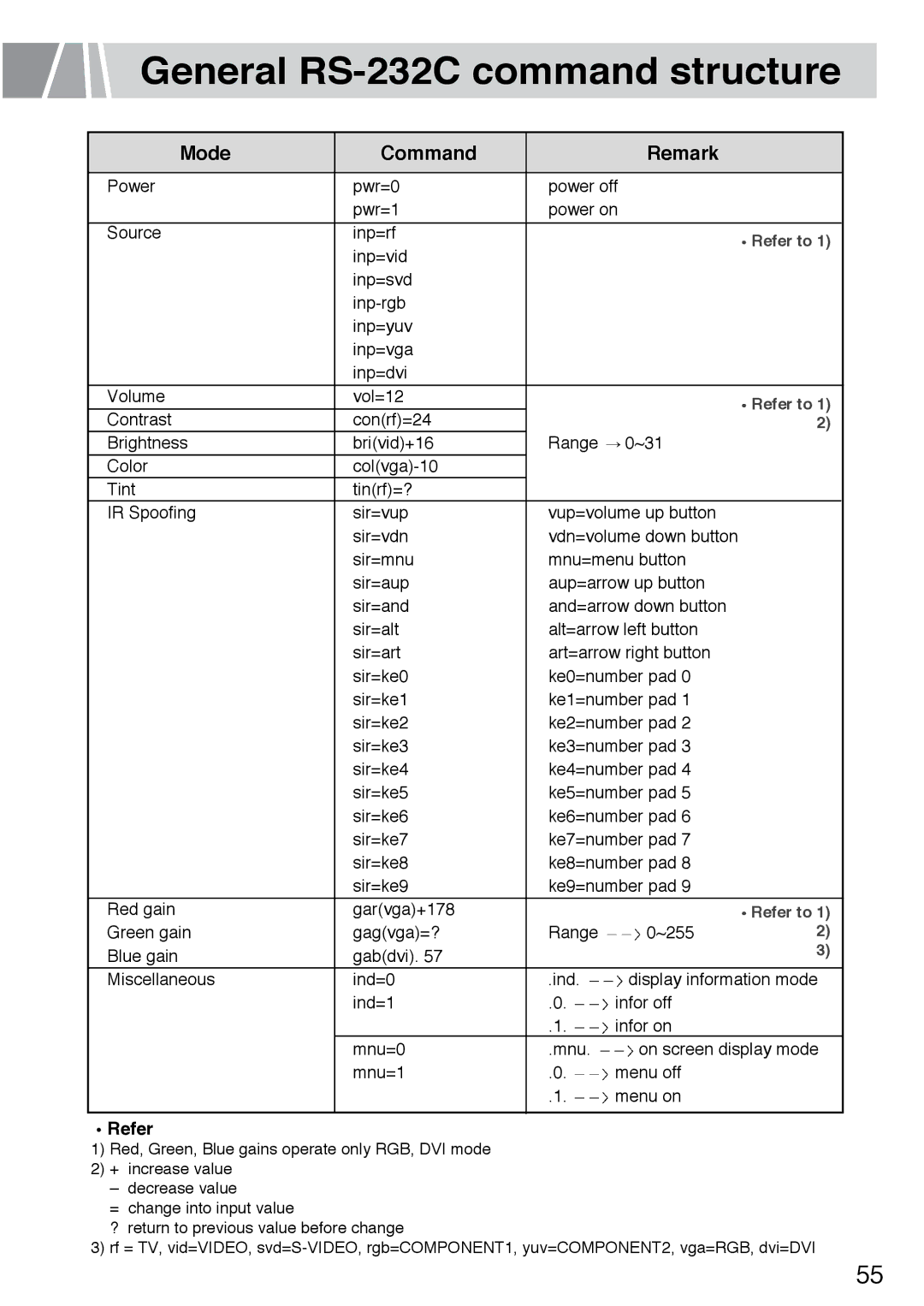 Humax L3040 owner manual General RS-232C command structure, Mode Command Remark 