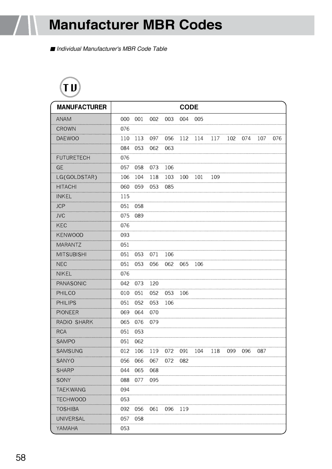 Humax L3040 owner manual Manufacturer MBR Codes, Manufacturer Code 