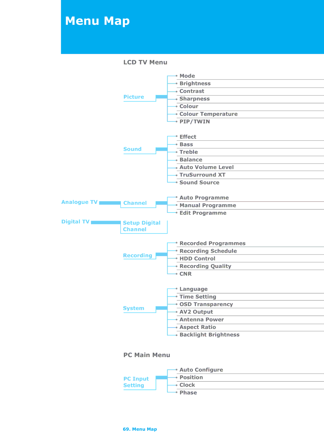 Humax LGB-26TPVR manual Menu Map, LCD TV Menu, PC Main Menu 