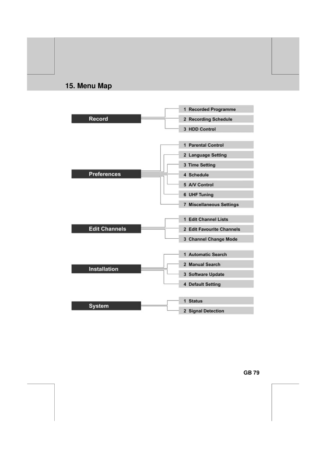 Humax PVR-8100T manual Menu Map 