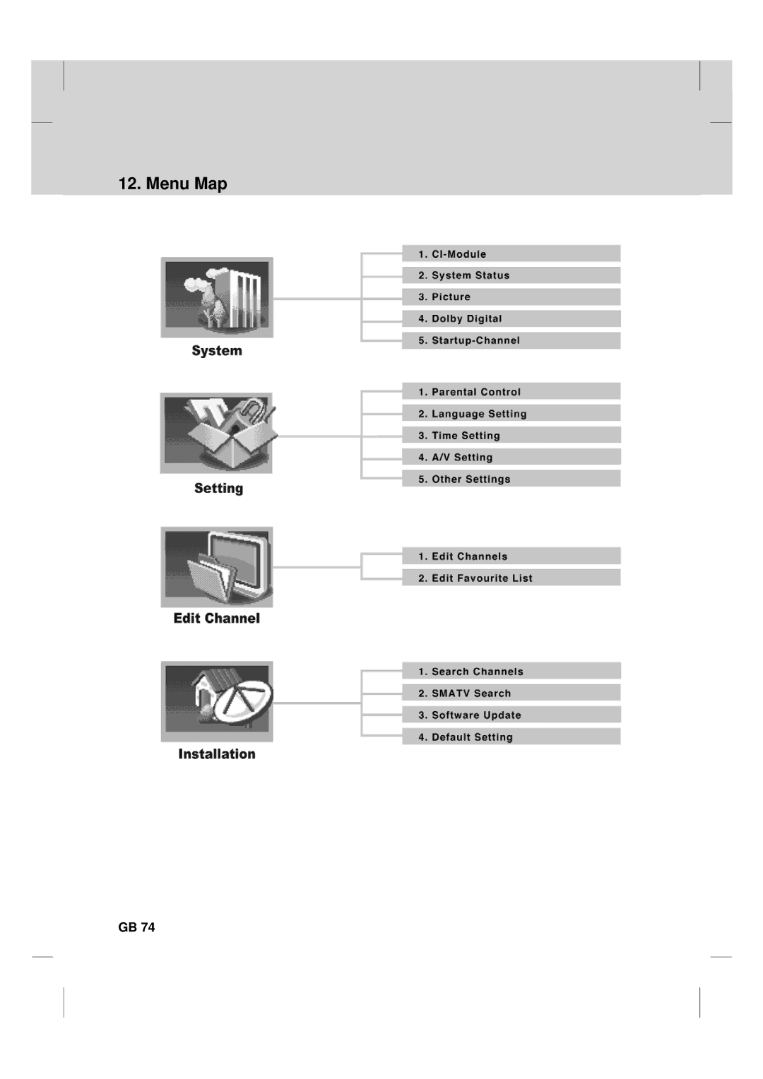 Humax TV HDCl-2000 manual Menu Map 