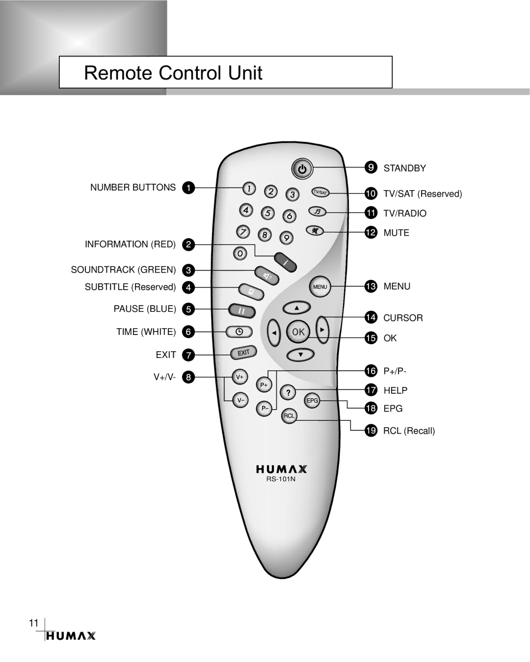 Humax VA-3210 manual Remote Control Unit 