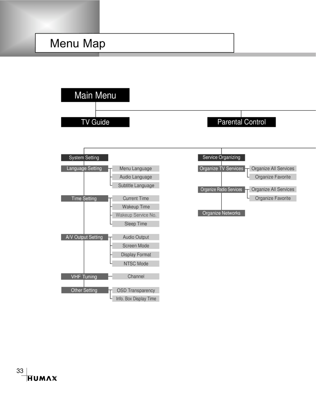 Humax VA-3210 manual Menu Map, Main Menu 