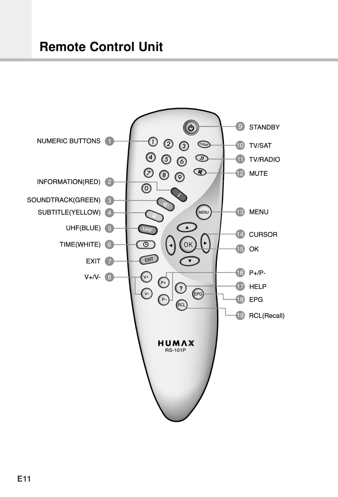 Humax NACI-5700, VA-5200, VACI-5300, F1-5000, CI-5100 manual Remote Control Unit, E11 