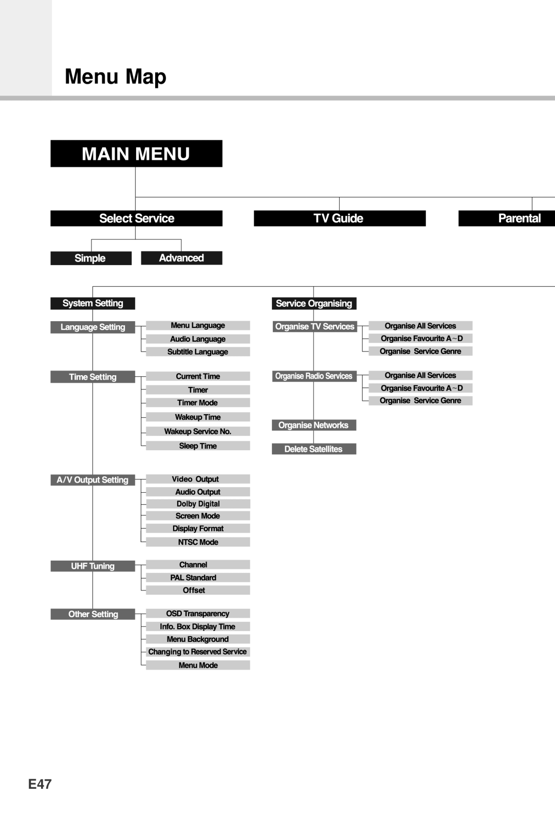 Humax F1-5000, VA-5200, VACI-5300, NACI-5700, CI-5100 manual Menu Map, E47 