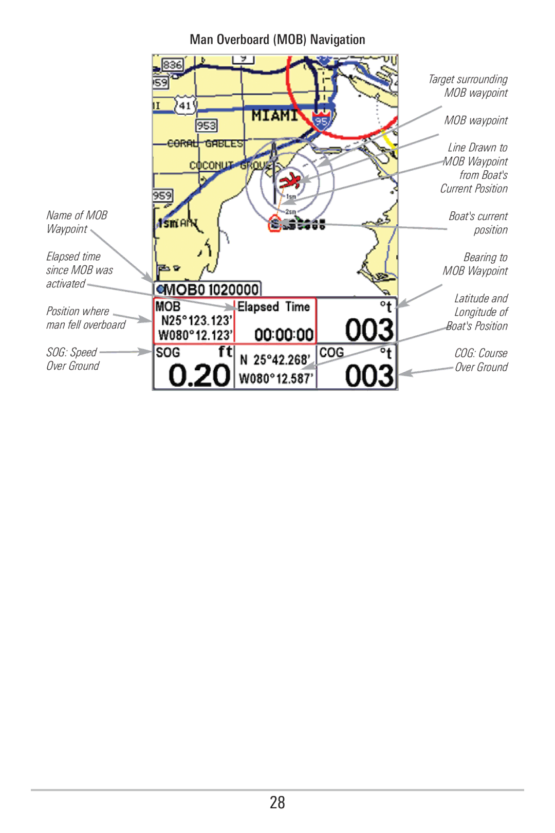 Humminbird 755C, 785C2I manual Man Overboard MOB Navigation 