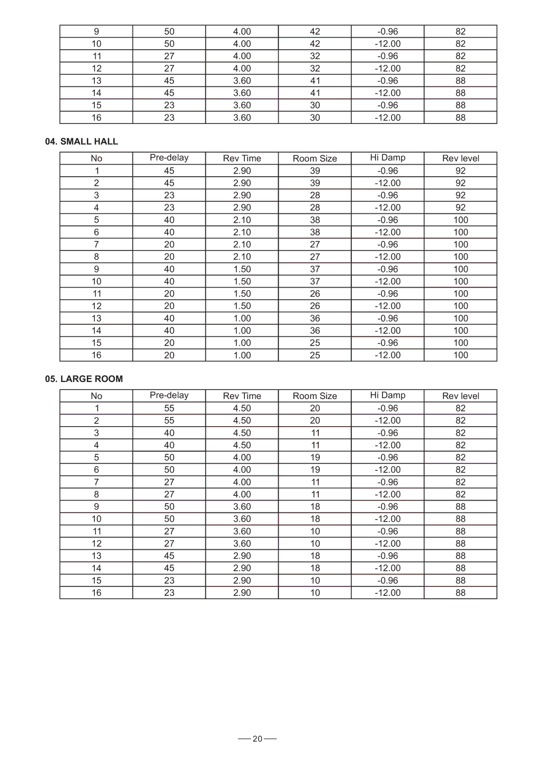 Humminbird AMX-220FX user manual Small Hall, Large Room 