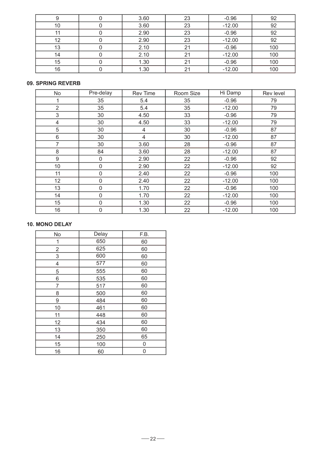 Humminbird AMX-220FX user manual Spring Reverb, Mono Delay 