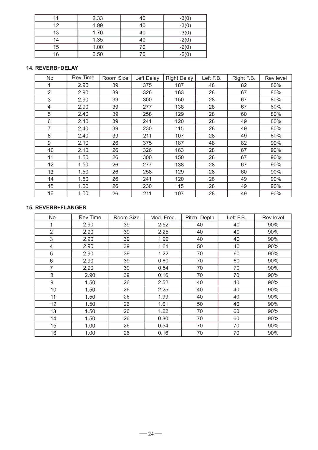 Humminbird AMX-220FX user manual Reverb+Delay, Reverb+Flanger 