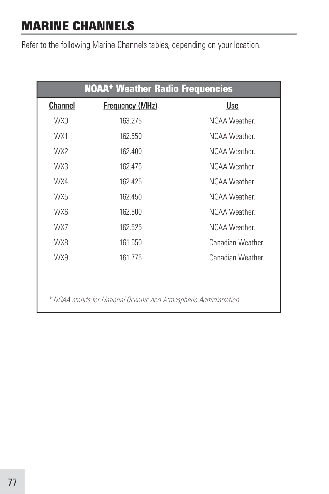 Humminbird VHF255SW manual Marine Channels, Use 