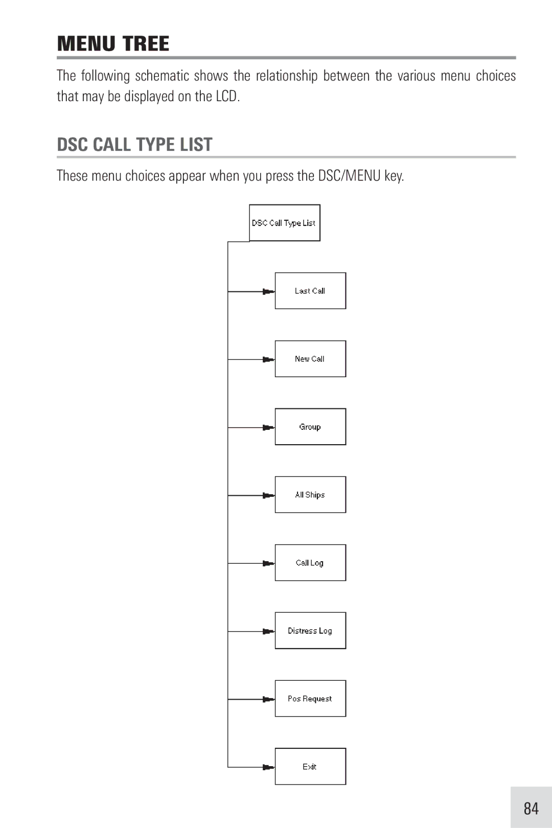 Humminbird VHF255SW manual Menu Tree, DSC Call Type List, These menu choices appear when you press the DSC/MENU key 