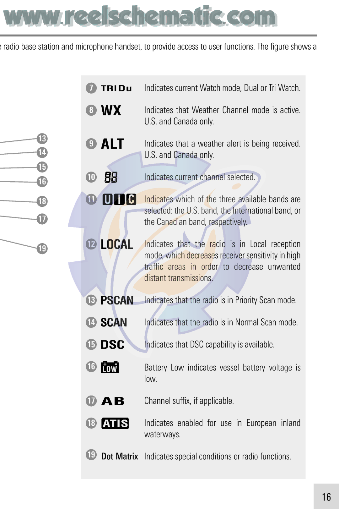 Humminbird VHF255SW manual Indicates current channel selected, Dot Matrix Indicates special conditions or radio functions 