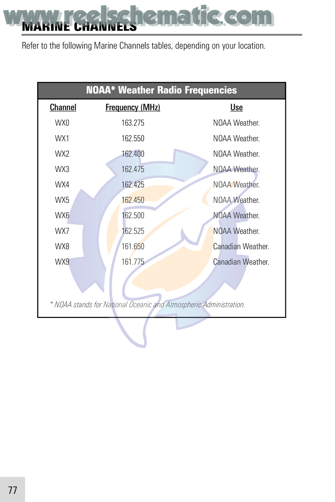 Humminbird VHF255SW manual Marine Channels, Use 