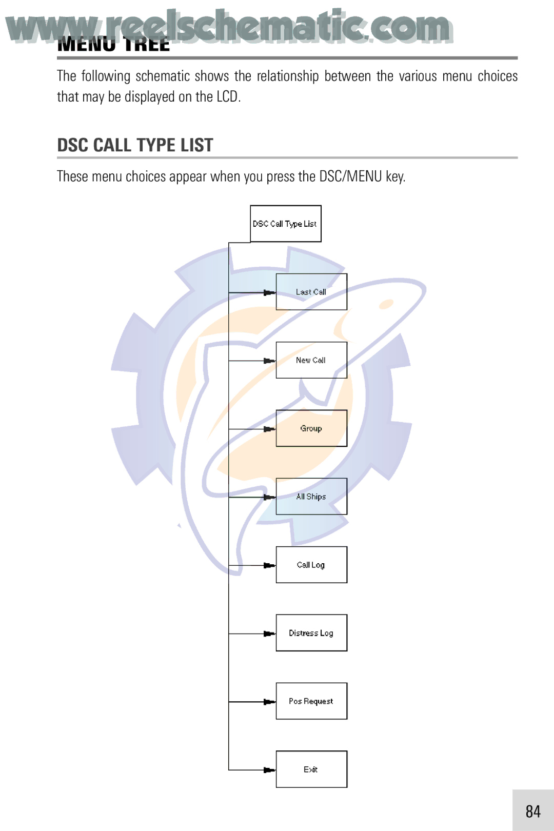 Humminbird VHF255SW manual Menu Tree, DSC Call Type List, These menu choices appear when you press the DSC/MENU key 