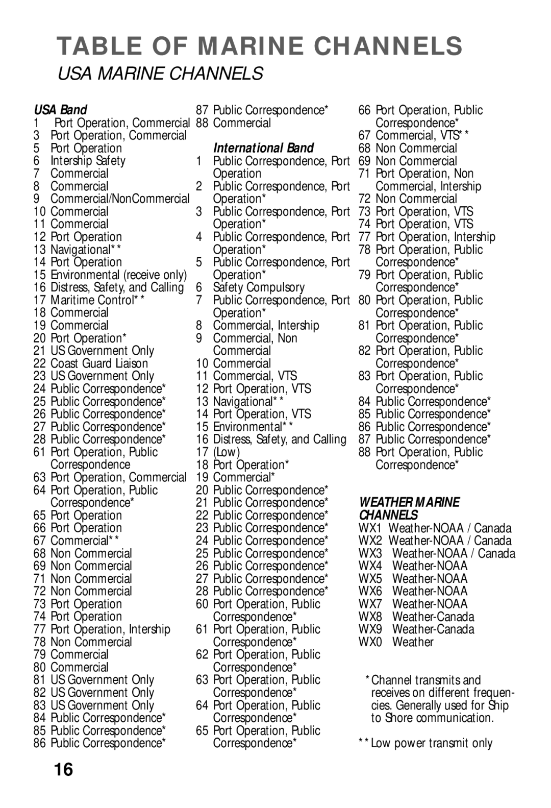 Humminbird VHF5 manual Table of Marine Channels, USA Marine Channels 