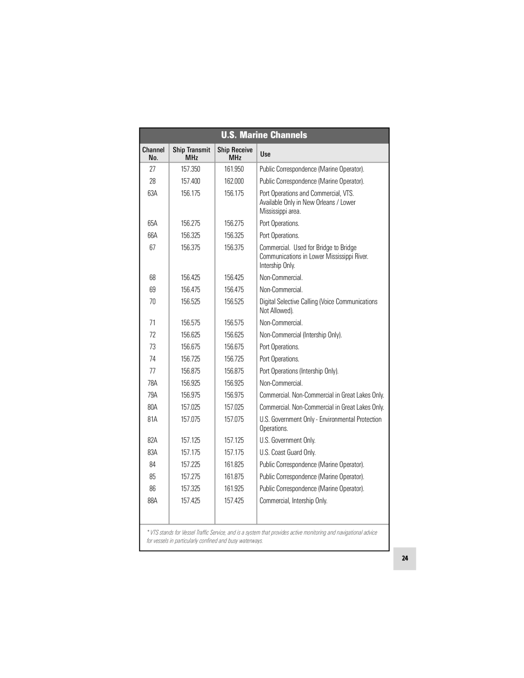 Humminbird VHF55S 157.350 161.950, 157.400 162.000, 156.175, Port Operations 156.375, Intership Only, Not Allowed 