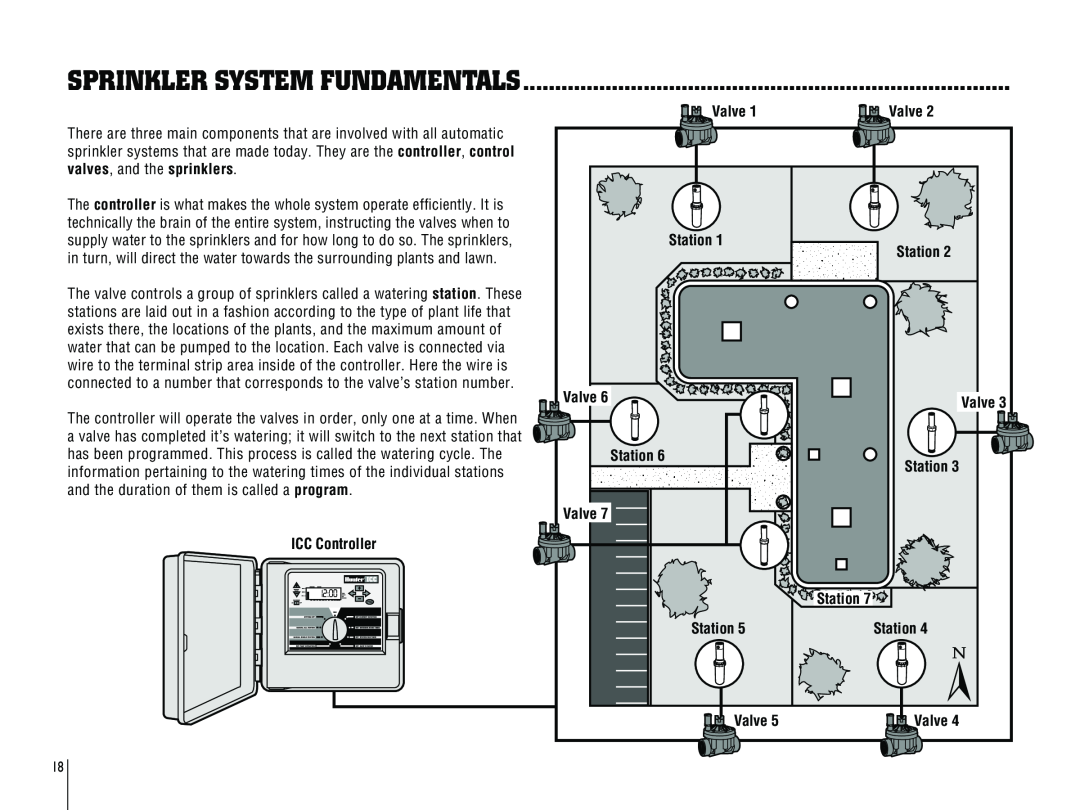 Hunter Fan ICC-800PL, ICC-801PL owner manual Sprinkler System Fundamentals, ICC Controller, Valve, Station 