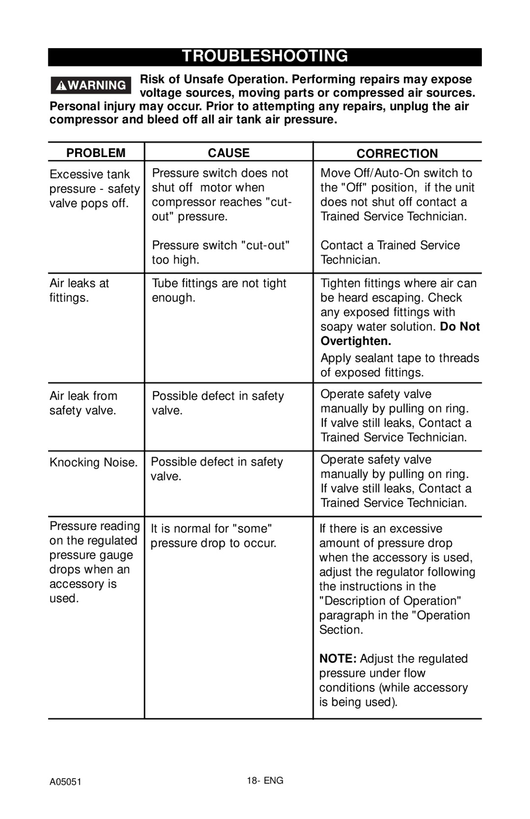 Husky A05051 manual Troubleshooting, Overtighten 