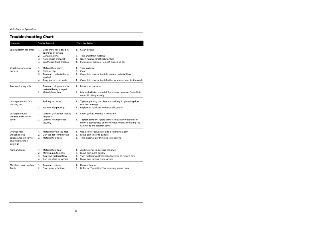 Husky HDS420 specifications Troubleshooting Chart 