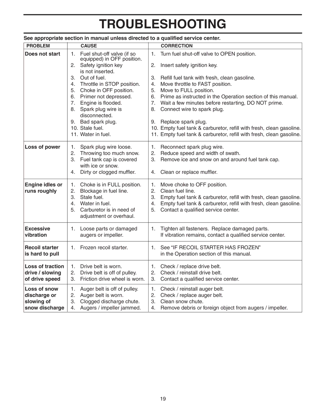 Husqvarna 1027STE owner manual Troubleshooting 