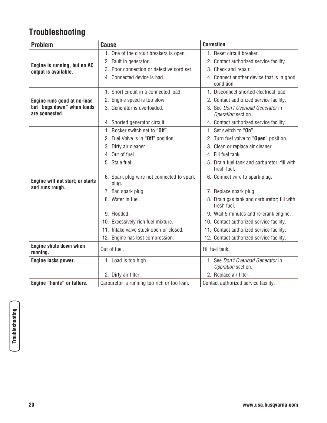 Husqvarna 1055 GN manual Troubleshooting, Problem Cause 