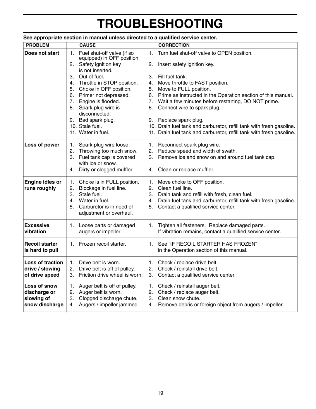 Husqvarna 1130 SBEXP owner manual Troubleshooting 