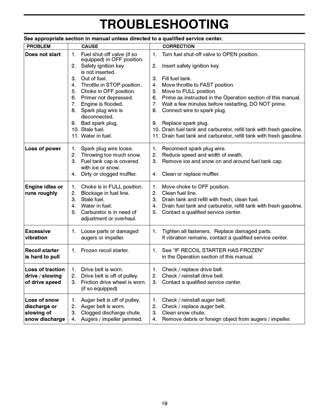 Husqvarna 1130SB-XLS owner manual Troubleshooting 