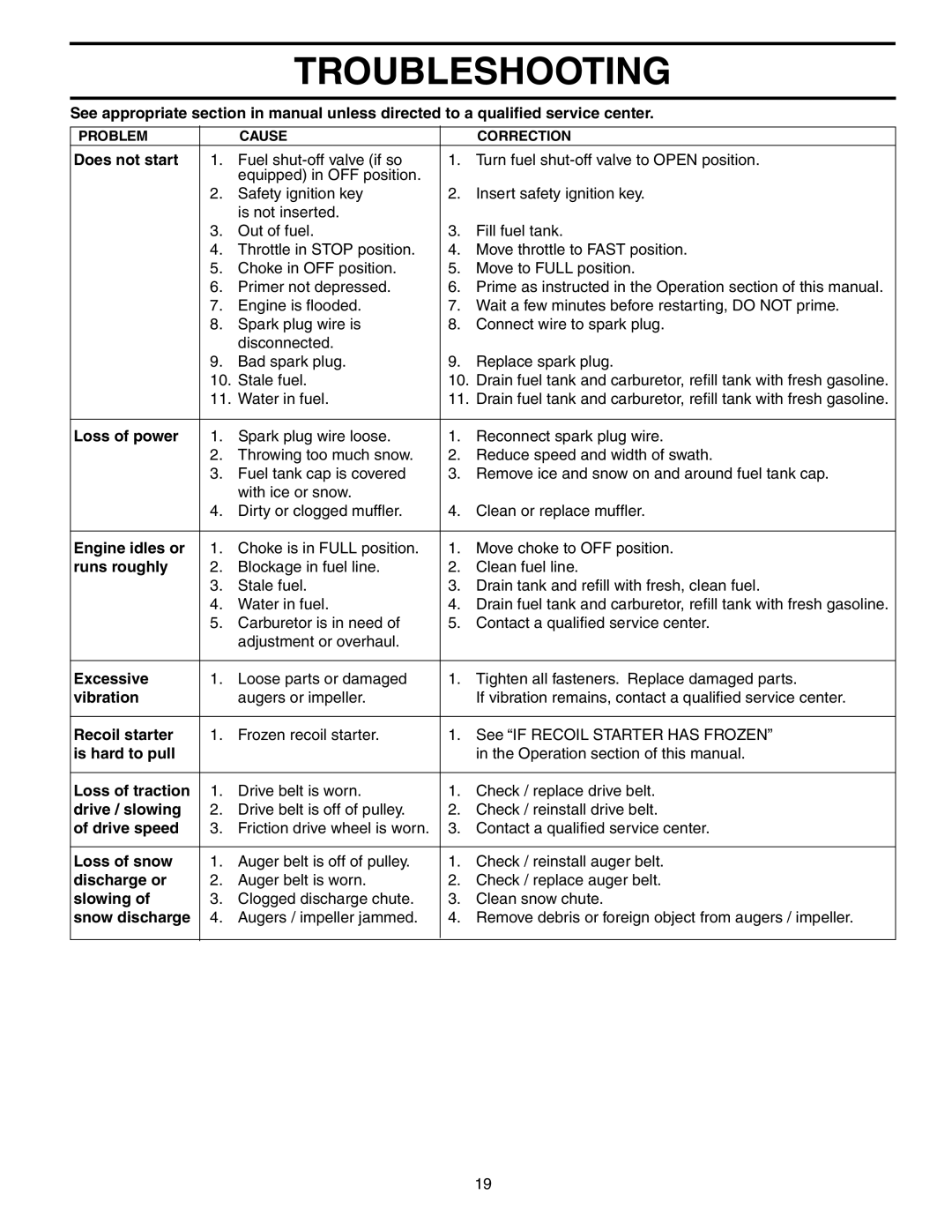 Husqvarna 1130STE XP owner manual Troubleshooting 