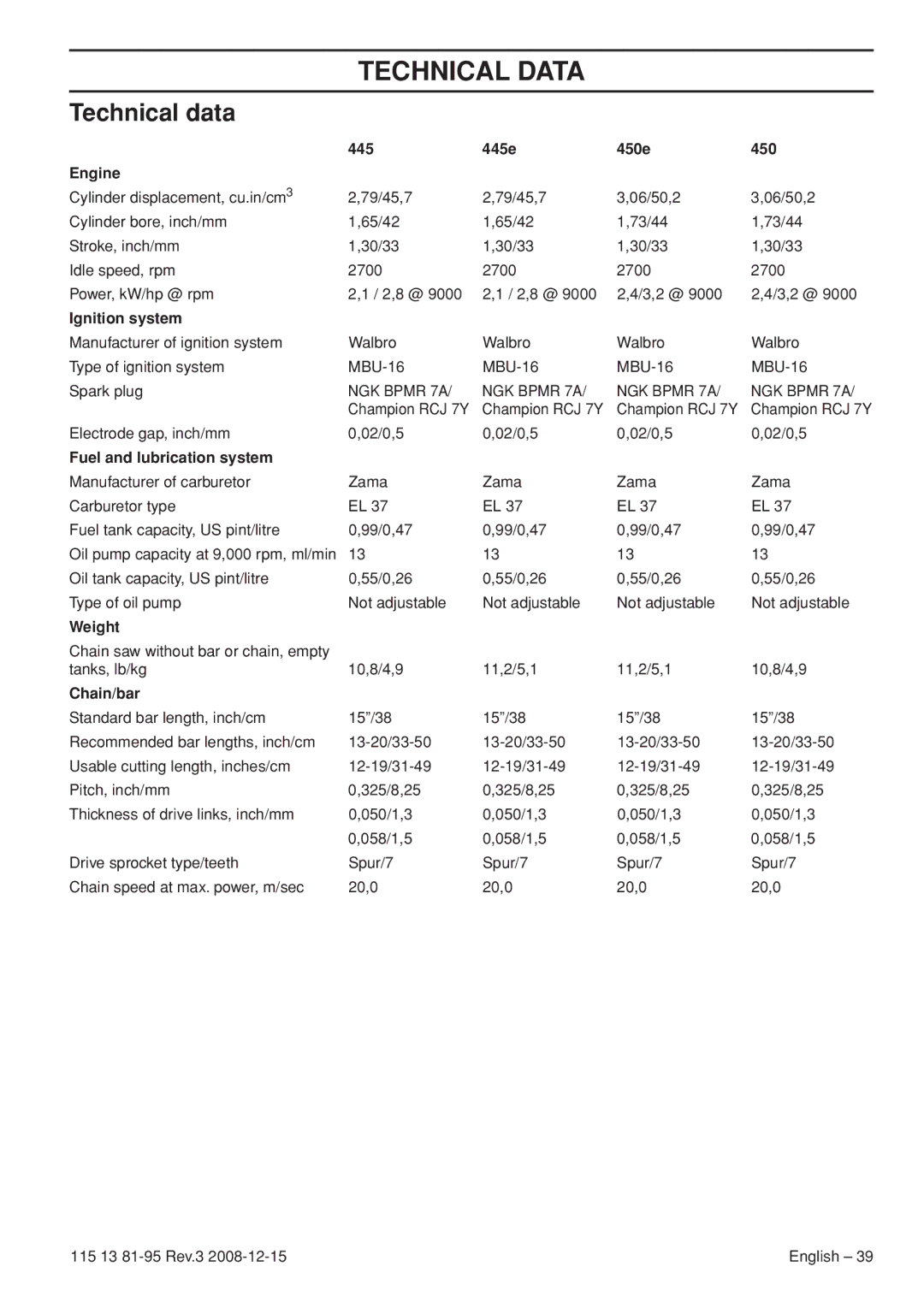 Husqvarna 115 13 81-95 manual Technical Data, Technical data 