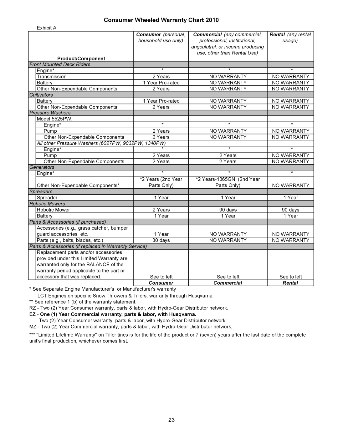 Husqvarna 96193006400, 11527SB manual Consumer Wheeled Warranty Chart, Product/Component, Rental 