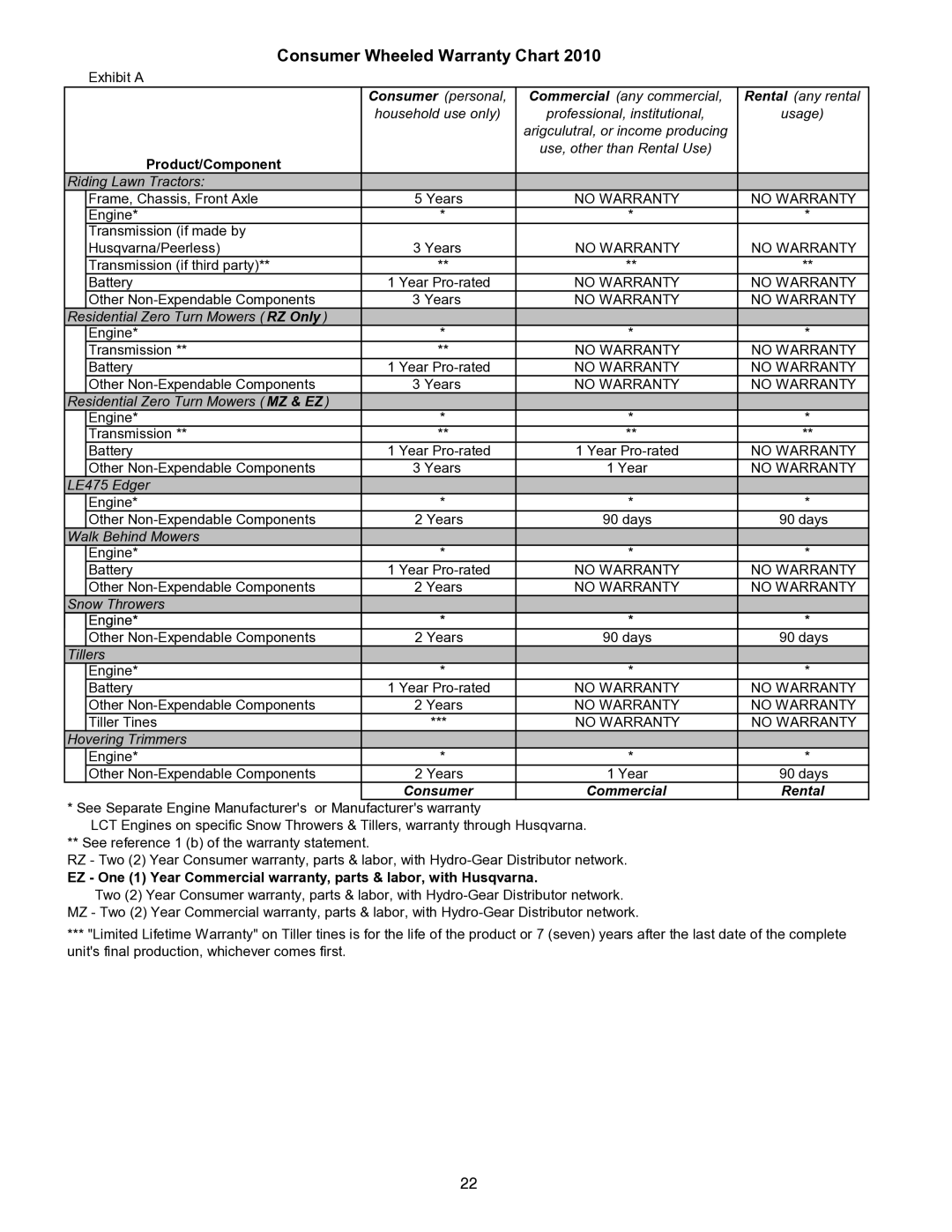 Husqvarna 11527SB, 96193006400 manual Consumer Wheeled Warranty Chart 