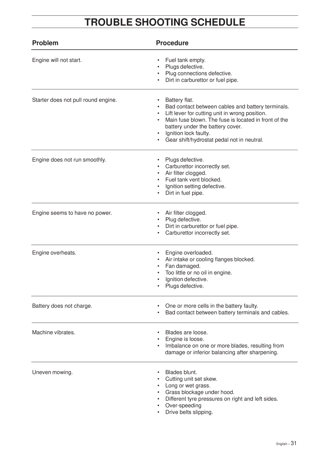Husqvarna 1030 BioClip, 1200 manual Trouble Shooting Schedule, Problem Procedure 