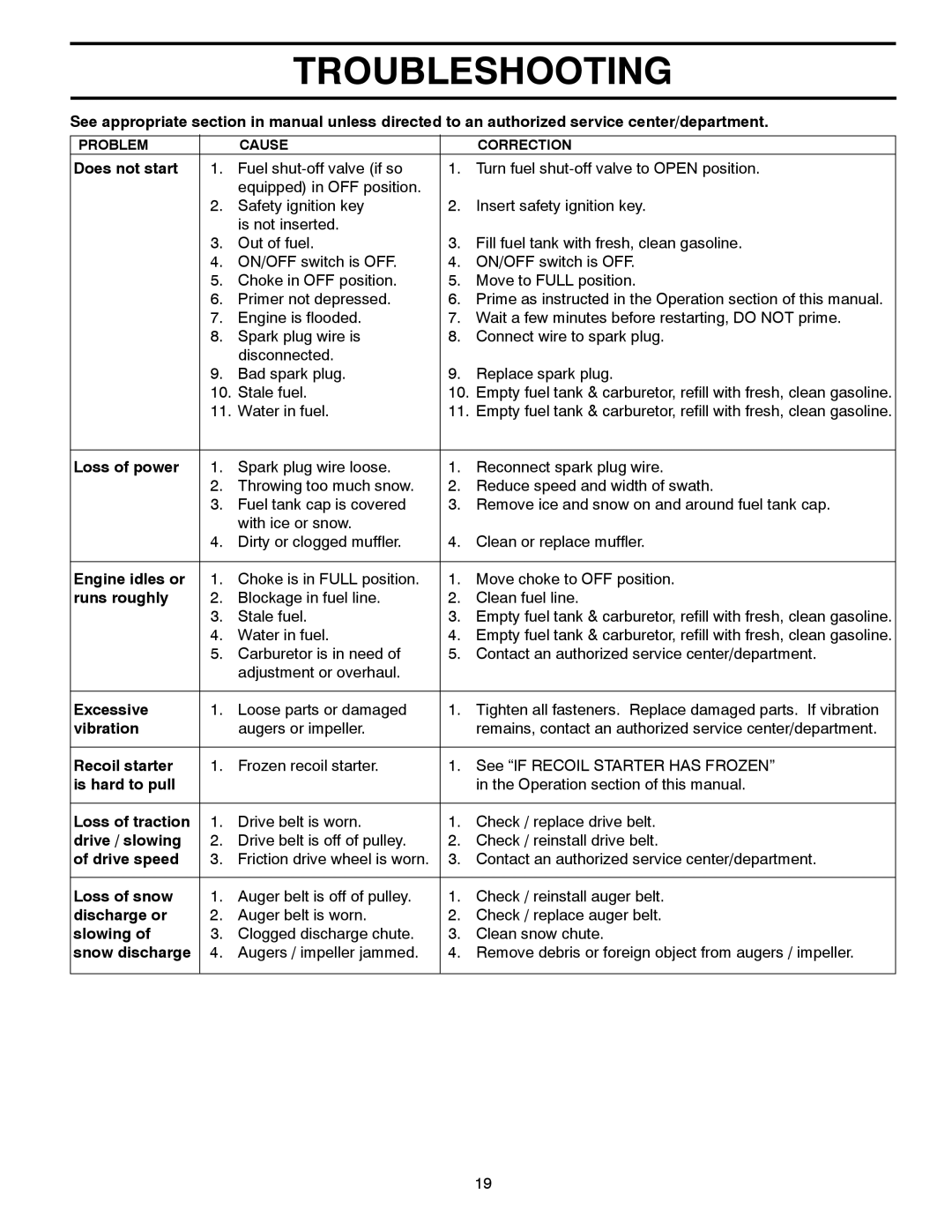 Husqvarna 12524SB manual Troubleshooting 