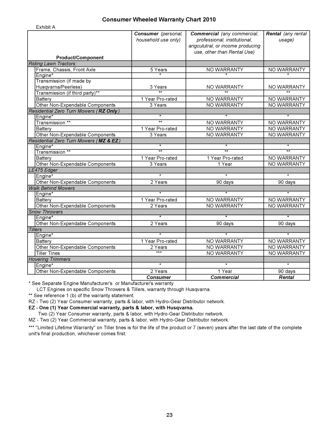 Husqvarna 96193005300, 12527HV manual Consumer Wheeled Warranty Chart 