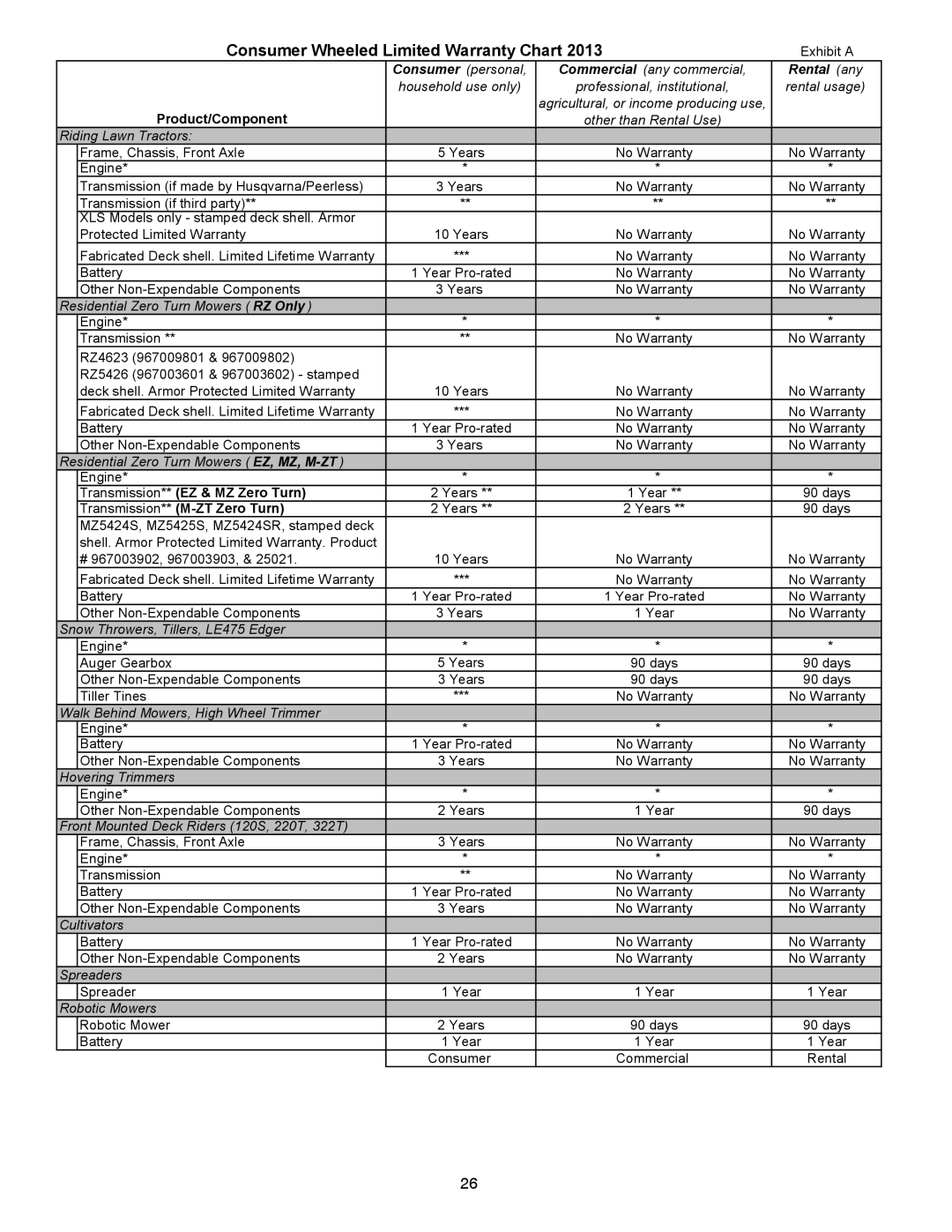 Husqvarna 12530HV warranty Consumer Wheeled Limited Warranty Chart 