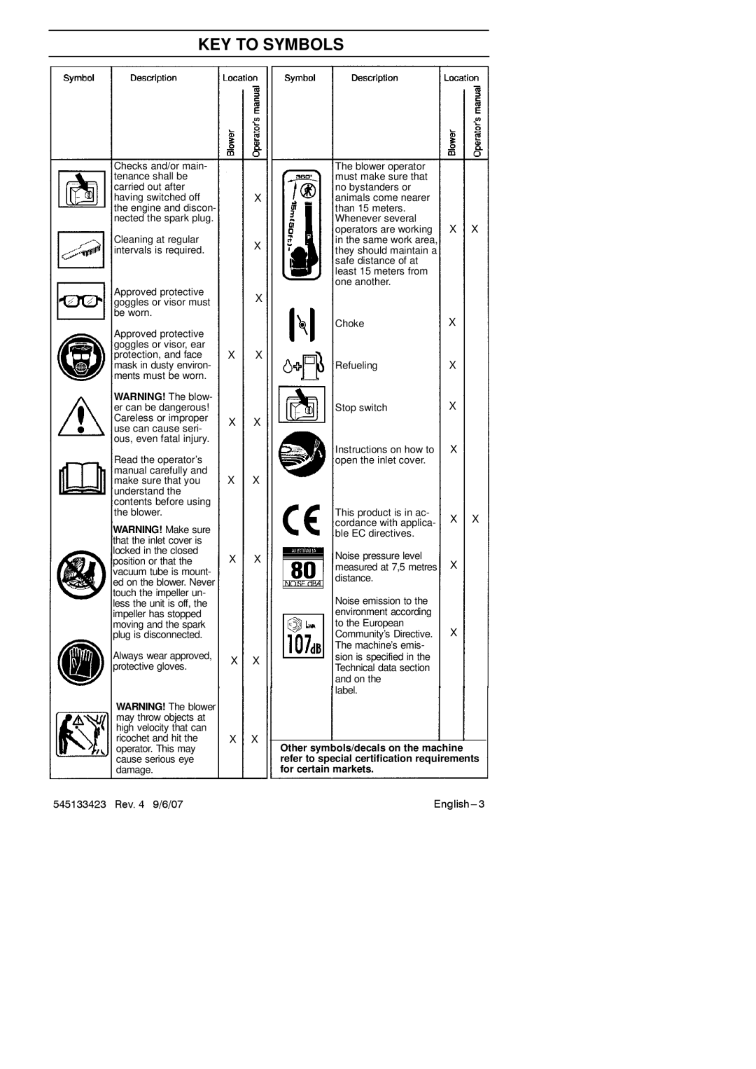 Husqvarna 125B, 125BX-Series, 125BVX-Series manual KEY to Symbols 