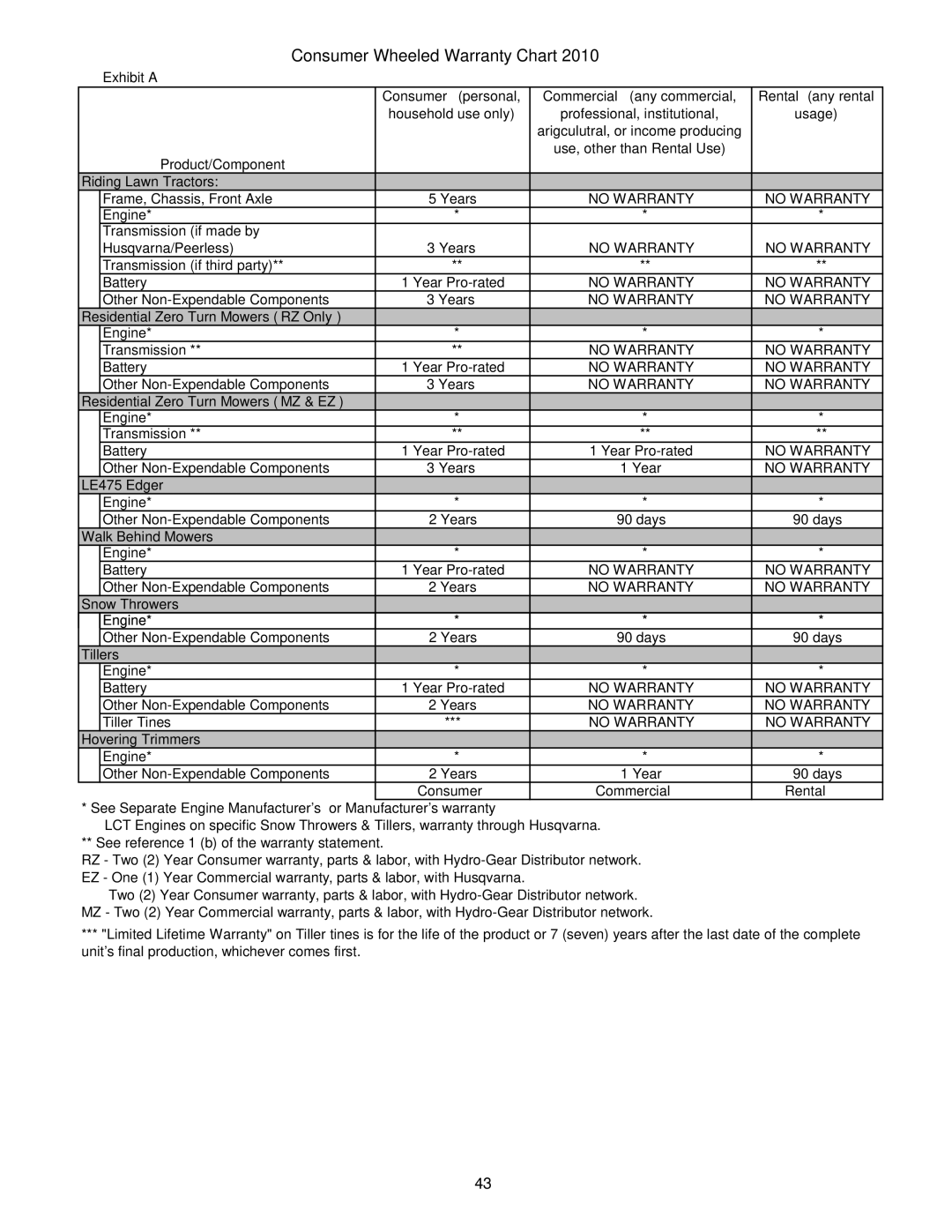 Husqvarna 1330SB owner manual Consumer Wheeled Warranty Chart 