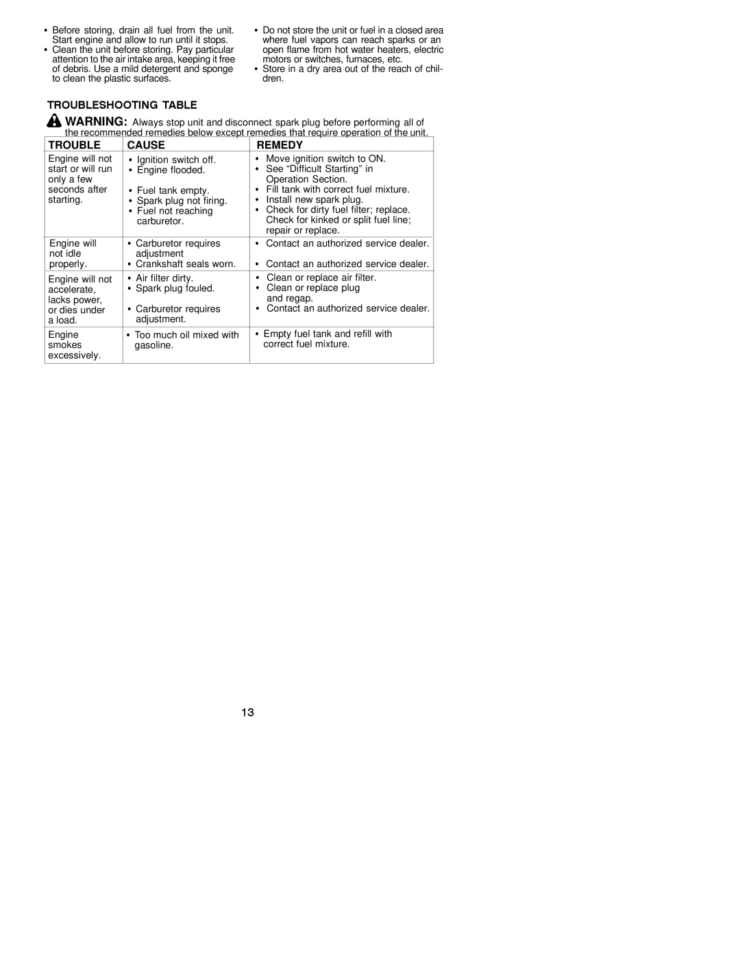 Husqvarna 136, 141 instruction manual Troubleshooting Table Cause Remedy 