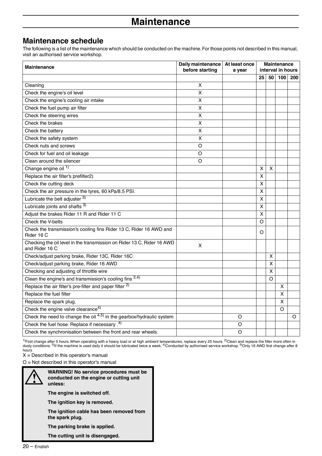 Husqvarna 13C, 16CAWD, 11R, 11C manual Maintenance schedule, 200 