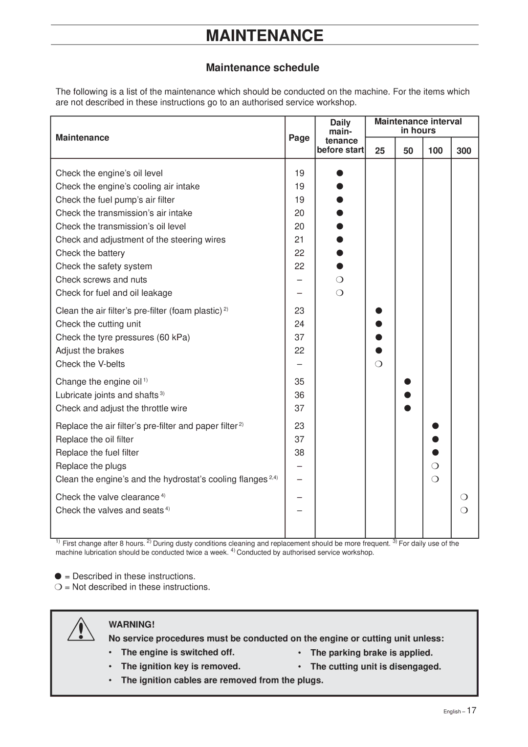 Husqvarna 14 Pro manual Maintenance schedule 