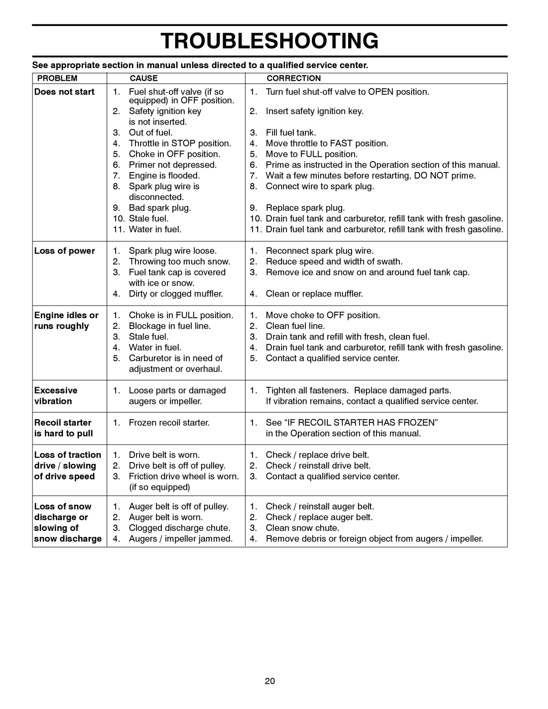 Husqvarna 14527SB-LS manual Troubleshooting 