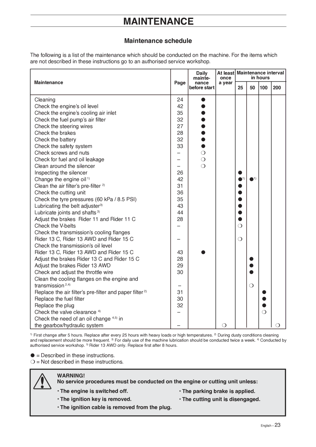 Husqvarna 13 AWD, 15 C manual Maintenance schedule 