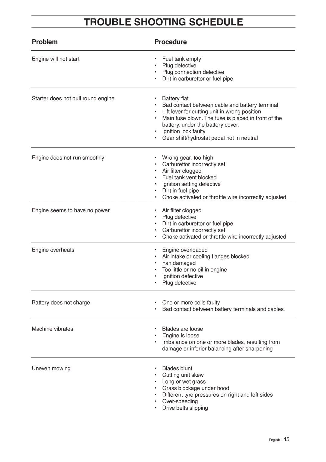 Husqvarna 13 AWD, 15 C manual Trouble Shooting Schedule, Problem Procedure 