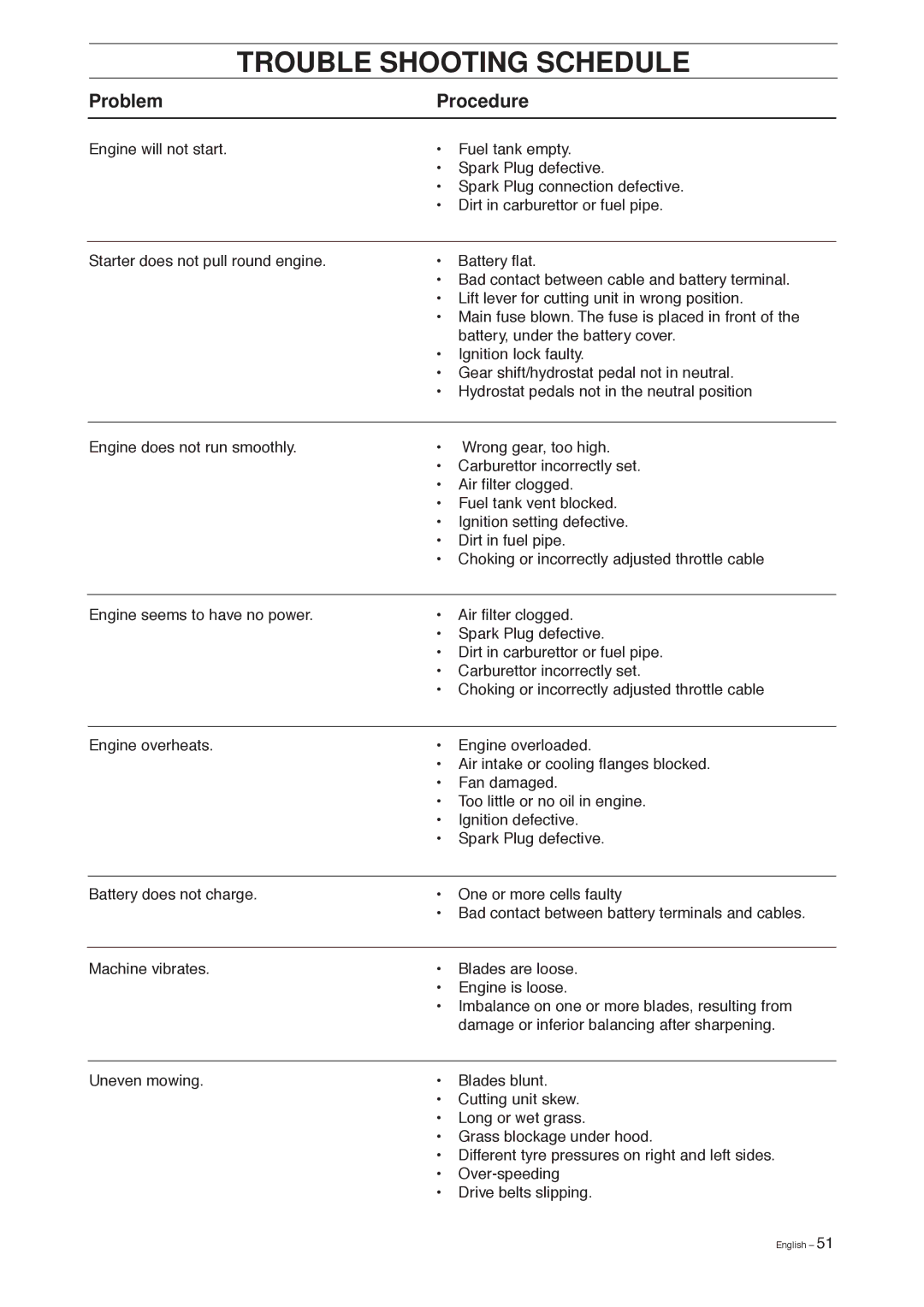 Husqvarna 155, 155 AWD manual Trouble Shooting Schedule, Problem Procedure 