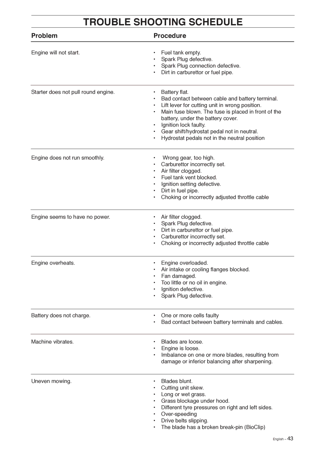 Husqvarna 155 manual Trouble Shooting Schedule, Problem Procedure 