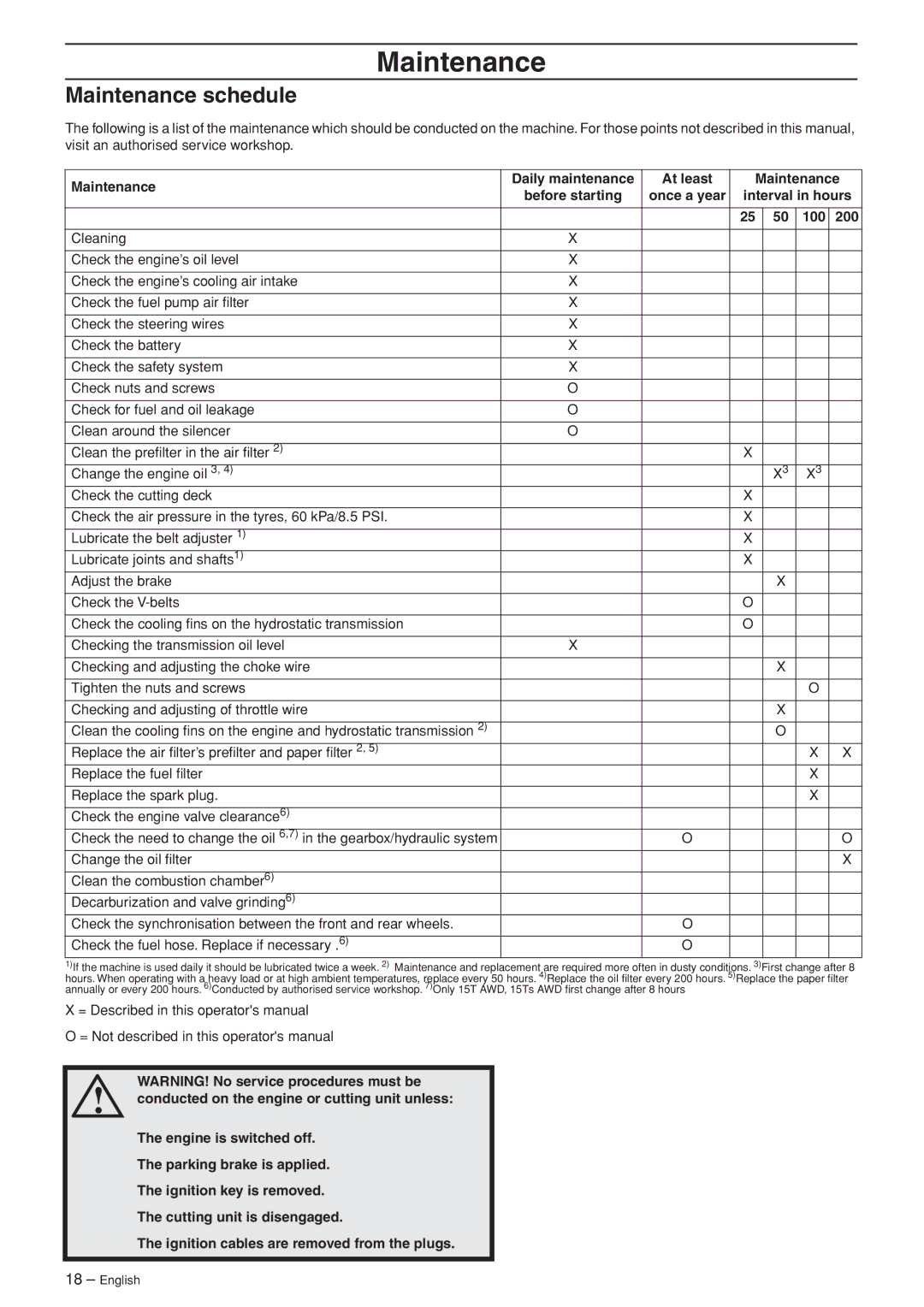 Husqvarna 15T AWD, 15Ts AWD manual Maintenance schedule 