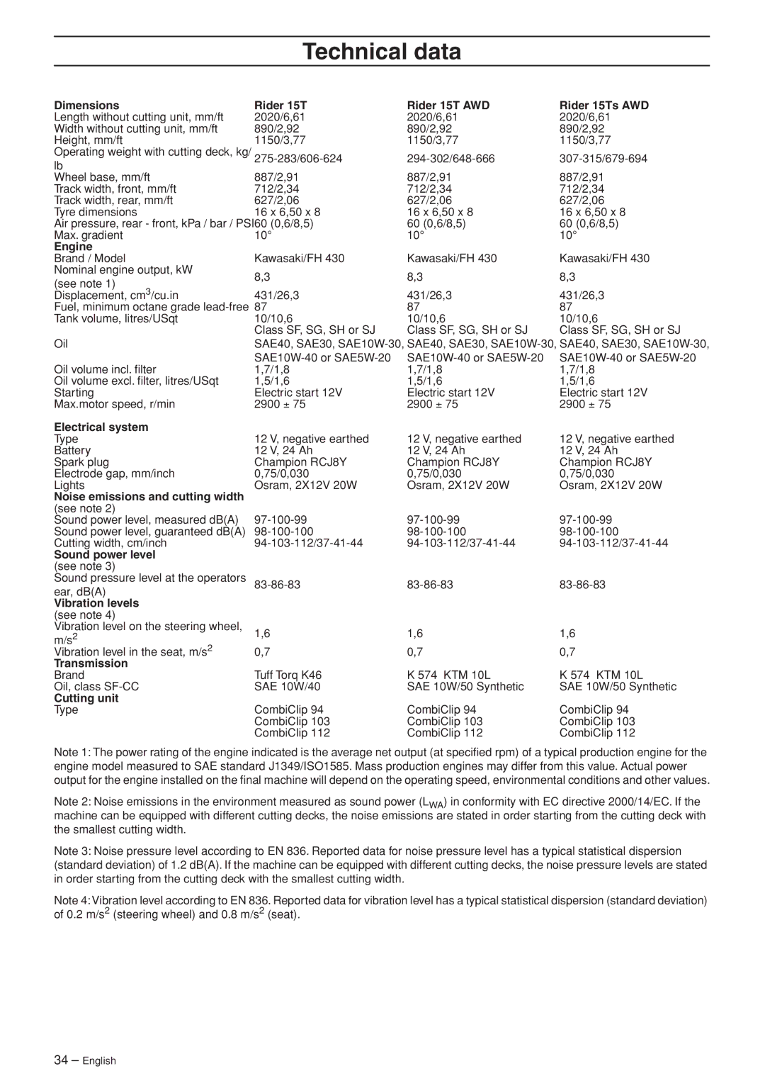 Husqvarna 15T AWD, 15Ts AWD manual Technical data 