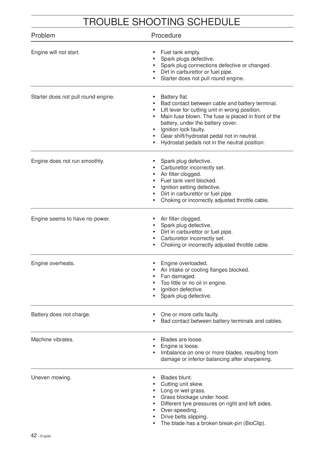 Husqvarna 15V2 manual Trouble Shooting Schedule, Problem Procedure 