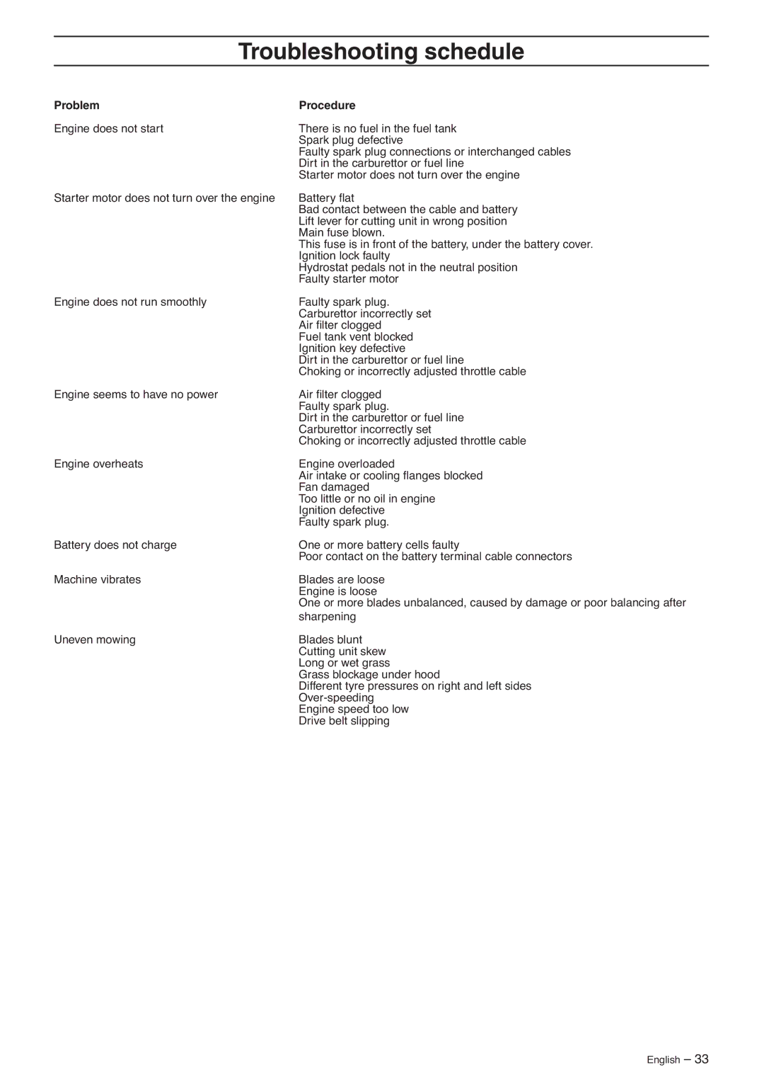 Husqvarna 15V2s AWD manual Troubleshooting schedule, Problem Procedure 